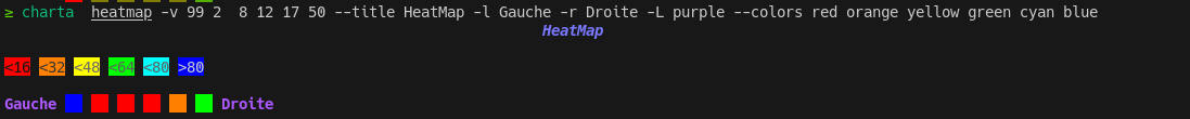 HeatMap avec couleurs définies manuellement