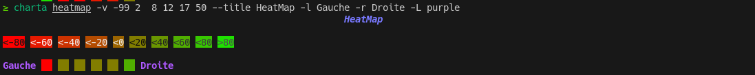 HeatMap avec une valeur négative