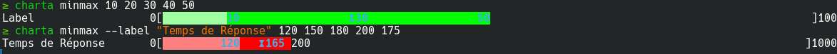 Graphique Min/Avg/Max