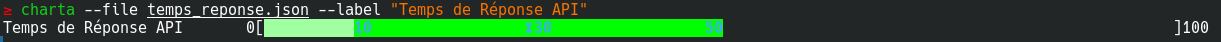Graphique Min/Avg/Max from JSON File